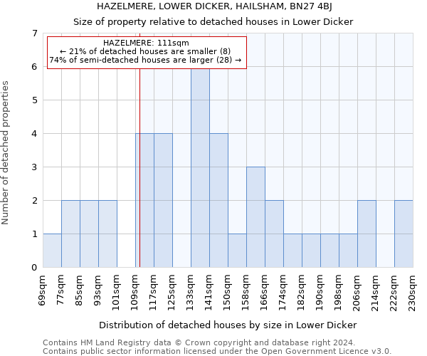 HAZELMERE, LOWER DICKER, HAILSHAM, BN27 4BJ: Size of property relative to detached houses in Lower Dicker