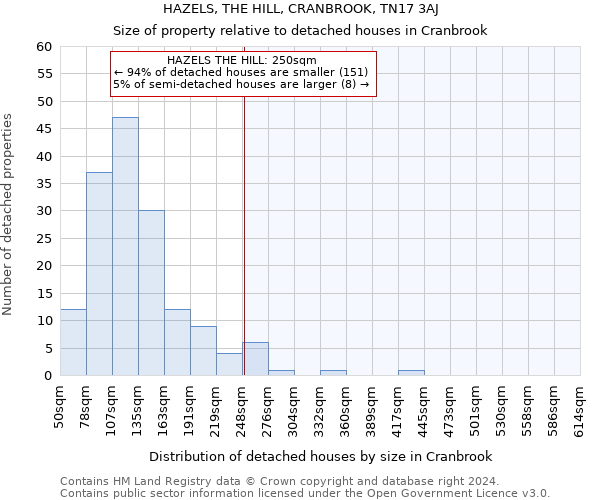 HAZELS, THE HILL, CRANBROOK, TN17 3AJ: Size of property relative to detached houses in Cranbrook