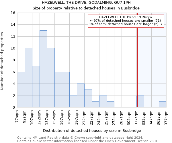 HAZELWELL, THE DRIVE, GODALMING, GU7 1PH: Size of property relative to detached houses in Busbridge