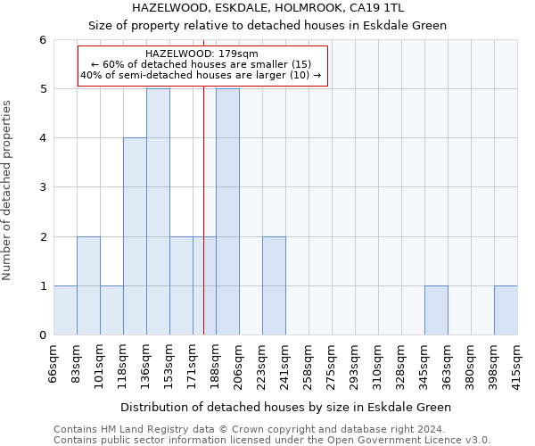 HAZELWOOD, ESKDALE, HOLMROOK, CA19 1TL: Size of property relative to detached houses in Eskdale Green