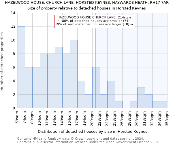 HAZELWOOD HOUSE, CHURCH LANE, HORSTED KEYNES, HAYWARDS HEATH, RH17 7AR: Size of property relative to detached houses in Horsted Keynes