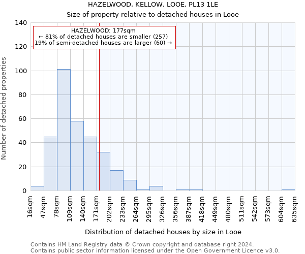 HAZELWOOD, KELLOW, LOOE, PL13 1LE: Size of property relative to detached houses in Looe