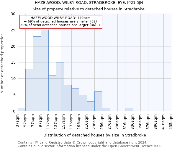 HAZELWOOD, WILBY ROAD, STRADBROKE, EYE, IP21 5JN: Size of property relative to detached houses in Stradbroke