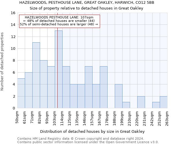 HAZELWOODS, PESTHOUSE LANE, GREAT OAKLEY, HARWICH, CO12 5BB: Size of property relative to detached houses in Great Oakley