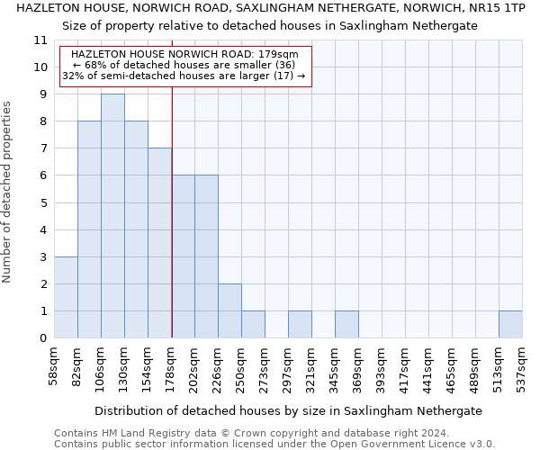 HAZLETON HOUSE, NORWICH ROAD, SAXLINGHAM NETHERGATE, NORWICH, NR15 1TP: Size of property relative to detached houses in Saxlingham Nethergate