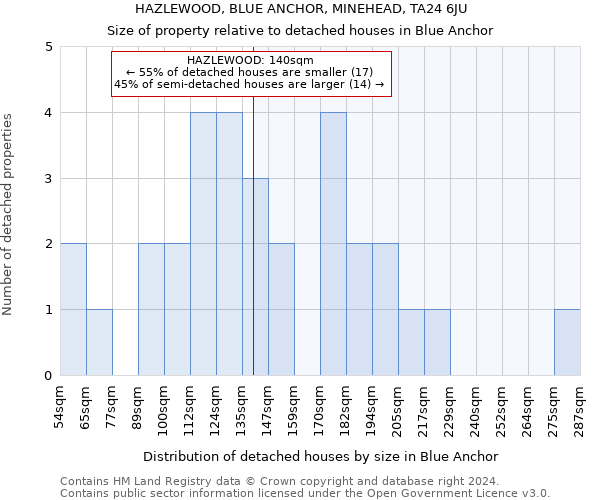 HAZLEWOOD, BLUE ANCHOR, MINEHEAD, TA24 6JU: Size of property relative to detached houses in Blue Anchor