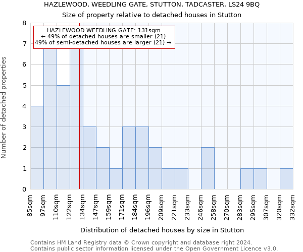 HAZLEWOOD, WEEDLING GATE, STUTTON, TADCASTER, LS24 9BQ: Size of property relative to detached houses in Stutton