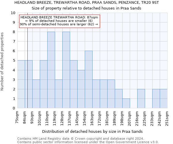 HEADLAND BREEZE, TREWARTHA ROAD, PRAA SANDS, PENZANCE, TR20 9ST: Size of property relative to detached houses in Praa Sands