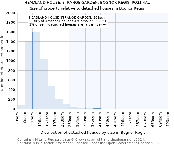 HEADLAND HOUSE, STRANGE GARDEN, BOGNOR REGIS, PO21 4AL: Size of property relative to detached houses in Bognor Regis