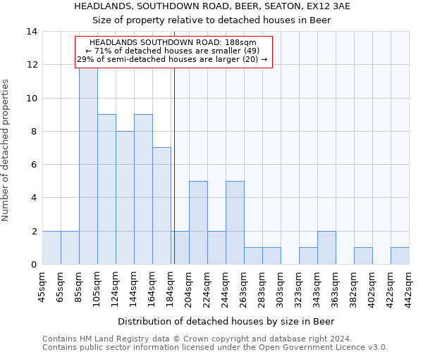 HEADLANDS, SOUTHDOWN ROAD, BEER, SEATON, EX12 3AE: Size of property relative to detached houses in Beer