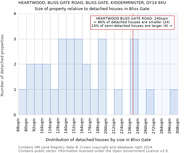 HEARTWOOD, BLISS GATE ROAD, BLISS GATE, KIDDERMINSTER, DY14 9XU: Size of property relative to detached houses in Bliss Gate