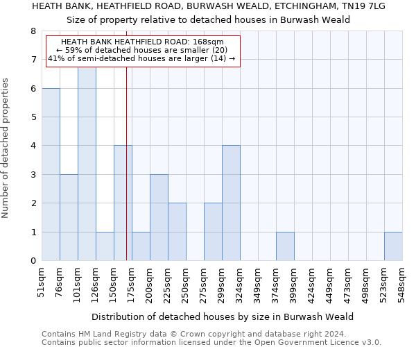 HEATH BANK, HEATHFIELD ROAD, BURWASH WEALD, ETCHINGHAM, TN19 7LG: Size of property relative to detached houses in Burwash Weald