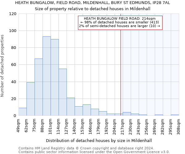 HEATH BUNGALOW, FIELD ROAD, MILDENHALL, BURY ST EDMUNDS, IP28 7AL: Size of property relative to detached houses in Mildenhall