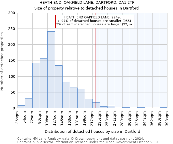 HEATH END, OAKFIELD LANE, DARTFORD, DA1 2TF: Size of property relative to detached houses in Dartford