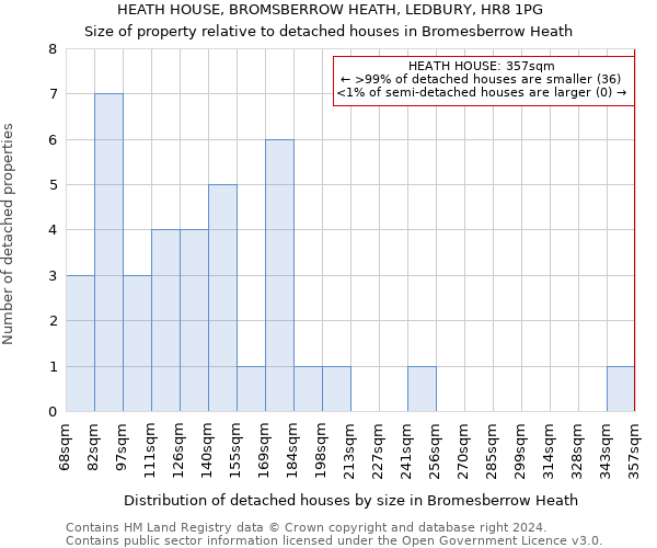 HEATH HOUSE, BROMSBERROW HEATH, LEDBURY, HR8 1PG: Size of property relative to detached houses in Bromesberrow Heath