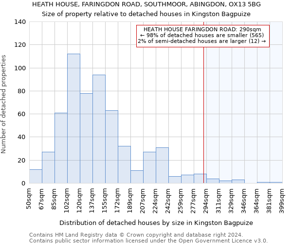 HEATH HOUSE, FARINGDON ROAD, SOUTHMOOR, ABINGDON, OX13 5BG: Size of property relative to detached houses in Kingston Bagpuize