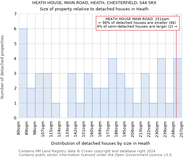 HEATH HOUSE, MAIN ROAD, HEATH, CHESTERFIELD, S44 5RX: Size of property relative to detached houses in Heath