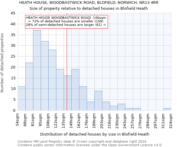 HEATH HOUSE, WOODBASTWICK ROAD, BLOFIELD, NORWICH, NR13 4RR: Size of property relative to detached houses in Blofield Heath