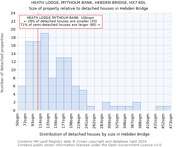 HEATH LODGE, MYTHOLM BANK, HEBDEN BRIDGE, HX7 6DL: Size of property relative to detached houses in Hebden Bridge