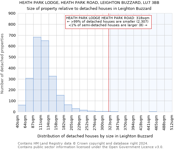 HEATH PARK LODGE, HEATH PARK ROAD, LEIGHTON BUZZARD, LU7 3BB: Size of property relative to detached houses in Leighton Buzzard