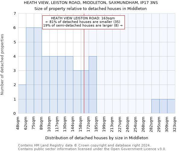 HEATH VIEW, LEISTON ROAD, MIDDLETON, SAXMUNDHAM, IP17 3NS: Size of property relative to detached houses in Middleton