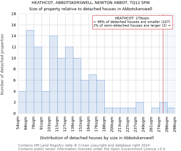 HEATHCOT, ABBOTSKERSWELL, NEWTON ABBOT, TQ12 5PW: Size of property relative to detached houses in Abbotskerswell