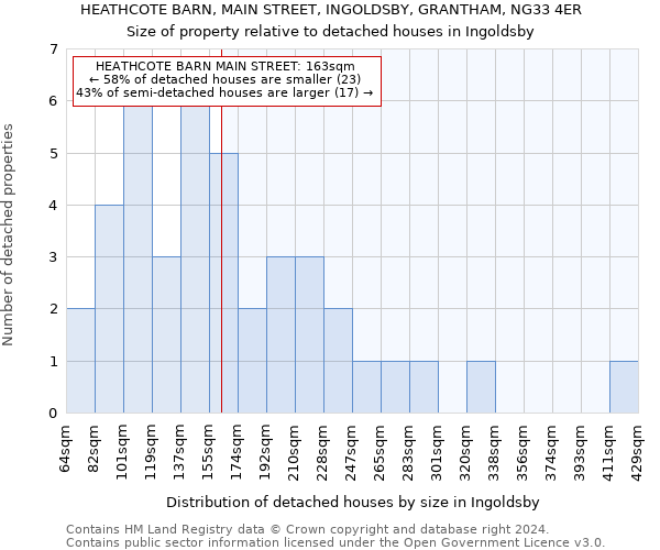 HEATHCOTE BARN, MAIN STREET, INGOLDSBY, GRANTHAM, NG33 4ER: Size of property relative to detached houses in Ingoldsby