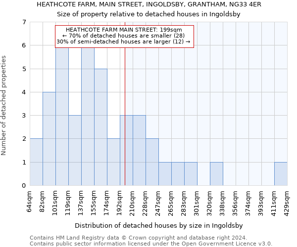 HEATHCOTE FARM, MAIN STREET, INGOLDSBY, GRANTHAM, NG33 4ER: Size of property relative to detached houses in Ingoldsby