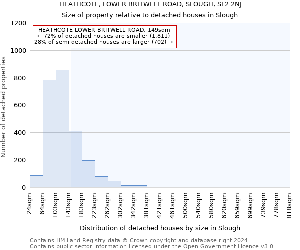 HEATHCOTE, LOWER BRITWELL ROAD, SLOUGH, SL2 2NJ: Size of property relative to detached houses in Slough