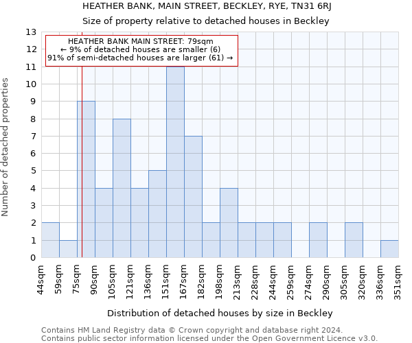 HEATHER BANK, MAIN STREET, BECKLEY, RYE, TN31 6RJ: Size of property relative to detached houses in Beckley