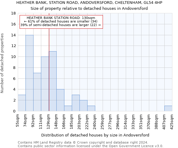 HEATHER BANK, STATION ROAD, ANDOVERSFORD, CHELTENHAM, GL54 4HP: Size of property relative to detached houses in Andoversford