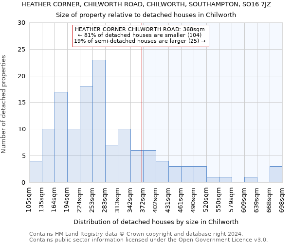 HEATHER CORNER, CHILWORTH ROAD, CHILWORTH, SOUTHAMPTON, SO16 7JZ: Size of property relative to detached houses in Chilworth