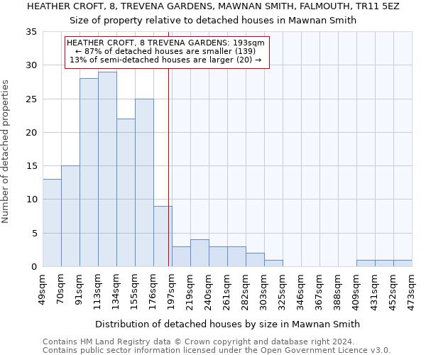 HEATHER CROFT, 8, TREVENA GARDENS, MAWNAN SMITH, FALMOUTH, TR11 5EZ: Size of property relative to detached houses in Mawnan Smith