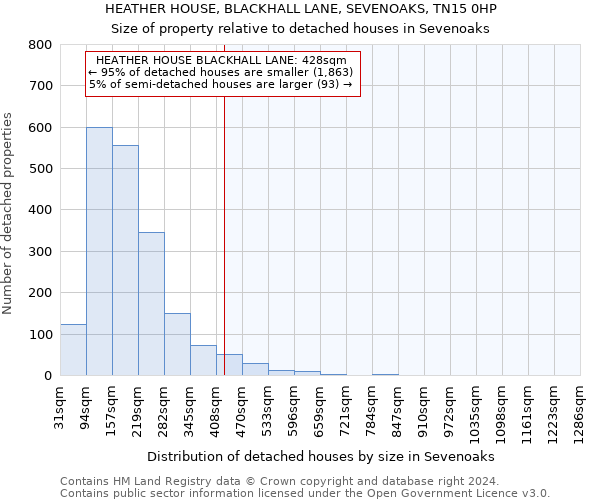 HEATHER HOUSE, BLACKHALL LANE, SEVENOAKS, TN15 0HP: Size of property relative to detached houses in Sevenoaks