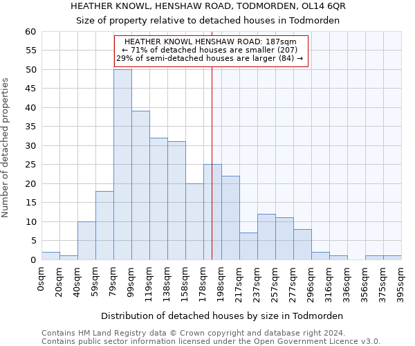 HEATHER KNOWL, HENSHAW ROAD, TODMORDEN, OL14 6QR: Size of property relative to detached houses in Todmorden