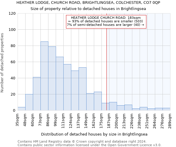 HEATHER LODGE, CHURCH ROAD, BRIGHTLINGSEA, COLCHESTER, CO7 0QP: Size of property relative to detached houses in Brightlingsea