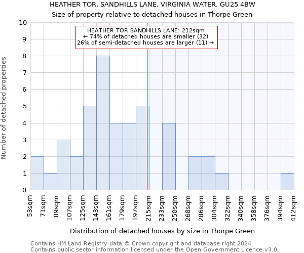 HEATHER TOR, SANDHILLS LANE, VIRGINIA WATER, GU25 4BW: Size of property relative to detached houses in Thorpe Green