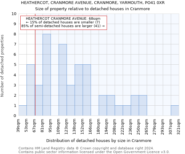 HEATHERCOT, CRANMORE AVENUE, CRANMORE, YARMOUTH, PO41 0XR: Size of property relative to detached houses in Cranmore