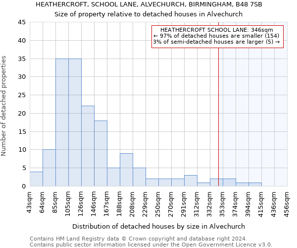 HEATHERCROFT, SCHOOL LANE, ALVECHURCH, BIRMINGHAM, B48 7SB: Size of property relative to detached houses in Alvechurch