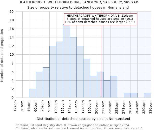 HEATHERCROFT, WHITEHORN DRIVE, LANDFORD, SALISBURY, SP5 2AX: Size of property relative to detached houses in Nomansland