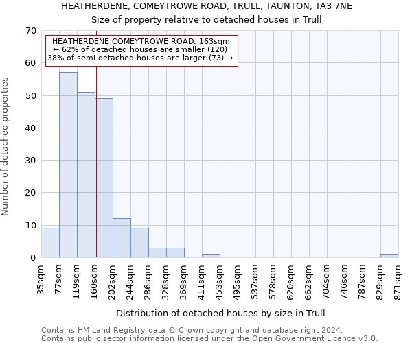 HEATHERDENE, COMEYTROWE ROAD, TRULL, TAUNTON, TA3 7NE: Size of property relative to detached houses in Trull