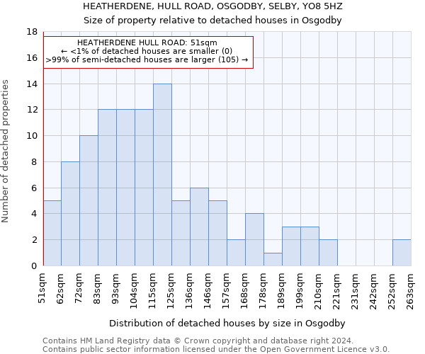 HEATHERDENE, HULL ROAD, OSGODBY, SELBY, YO8 5HZ: Size of property relative to detached houses in Osgodby