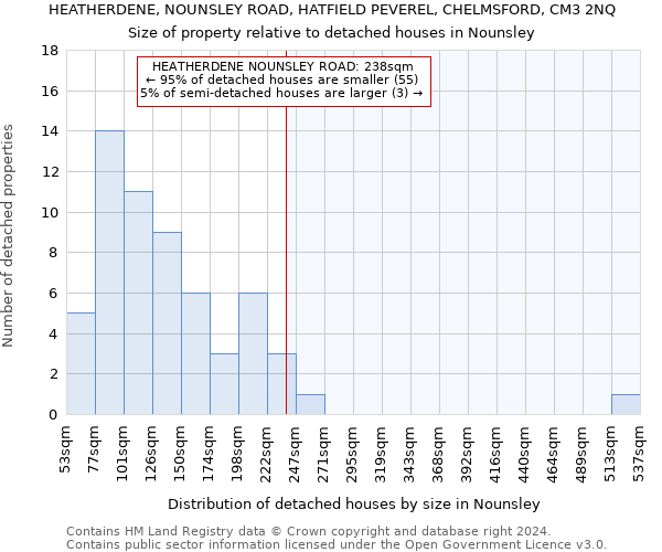 HEATHERDENE, NOUNSLEY ROAD, HATFIELD PEVEREL, CHELMSFORD, CM3 2NQ: Size of property relative to detached houses in Nounsley