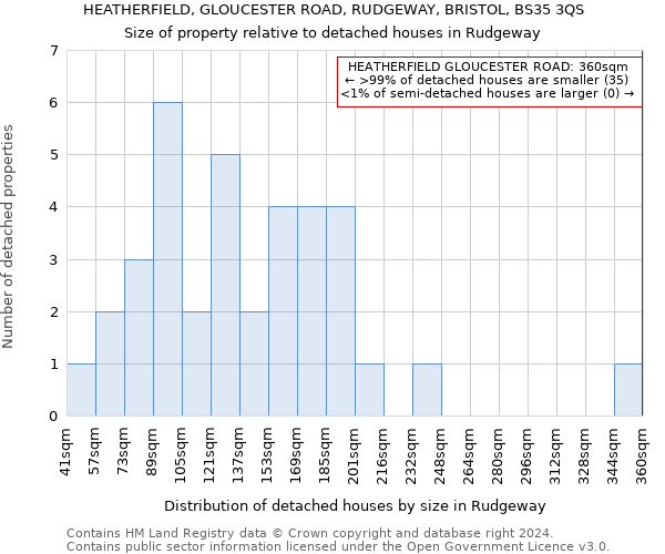 HEATHERFIELD, GLOUCESTER ROAD, RUDGEWAY, BRISTOL, BS35 3QS: Size of property relative to detached houses in Rudgeway