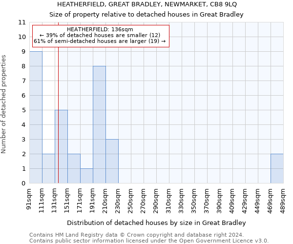 HEATHERFIELD, GREAT BRADLEY, NEWMARKET, CB8 9LQ: Size of property relative to detached houses in Great Bradley