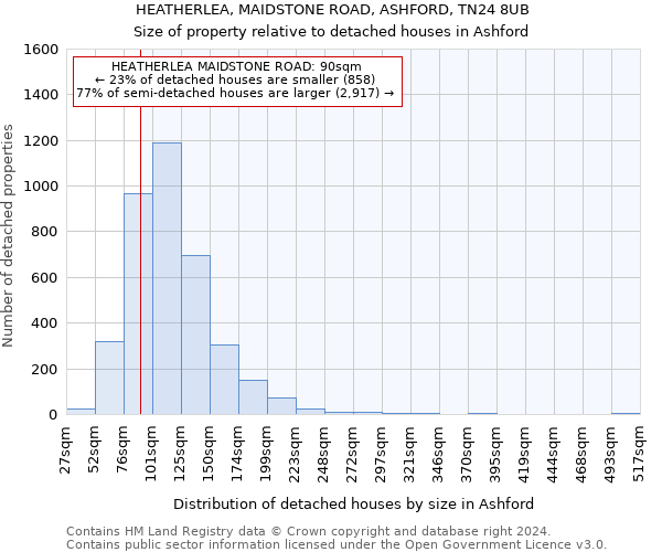 HEATHERLEA, MAIDSTONE ROAD, ASHFORD, TN24 8UB: Size of property relative to detached houses in Ashford