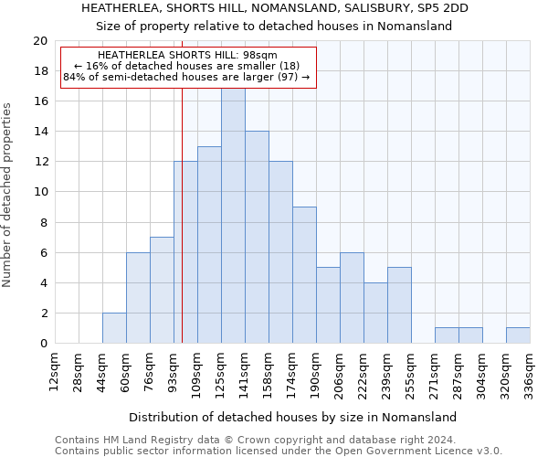 HEATHERLEA, SHORTS HILL, NOMANSLAND, SALISBURY, SP5 2DD: Size of property relative to detached houses in Nomansland