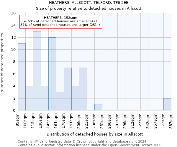 HEATHERS, ALLSCOTT, TELFORD, TF6 5EE: Size of property relative to detached houses in Allscott