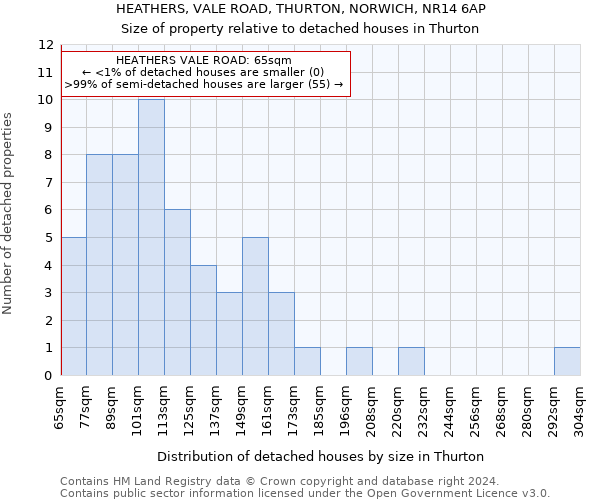 HEATHERS, VALE ROAD, THURTON, NORWICH, NR14 6AP: Size of property relative to detached houses in Thurton