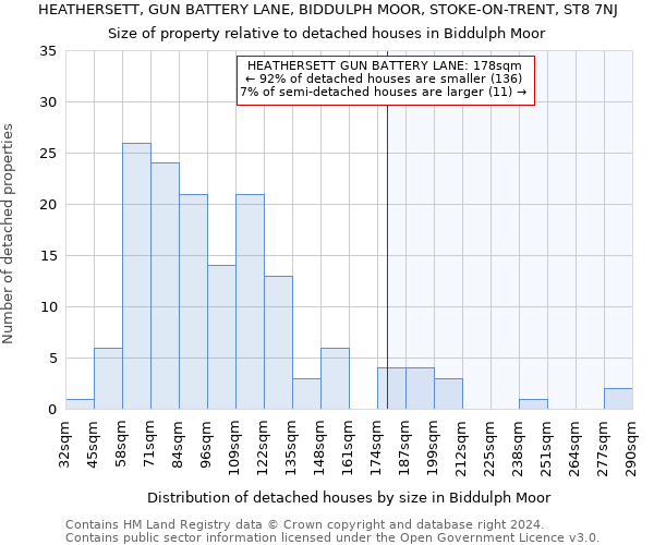 HEATHERSETT, GUN BATTERY LANE, BIDDULPH MOOR, STOKE-ON-TRENT, ST8 7NJ: Size of property relative to detached houses in Biddulph Moor